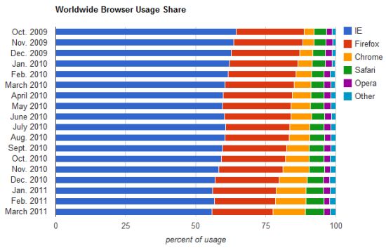 3月份IE市场份额继续下滑 IE9不敌Firefox 4